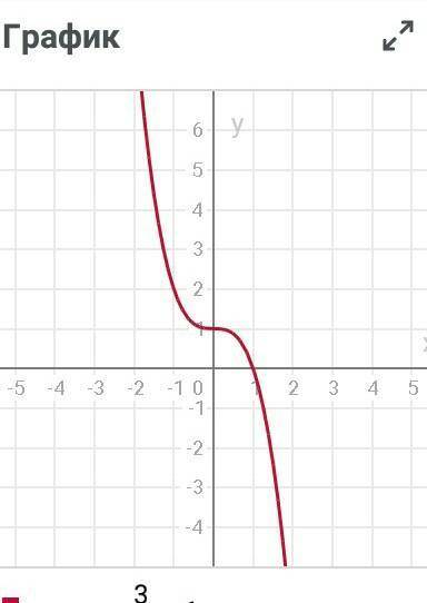 Построить график -x^3+1 с точками ​ умоляю