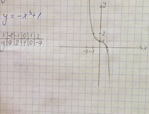 Построить график -x^3+1 с точками ​ умоляю