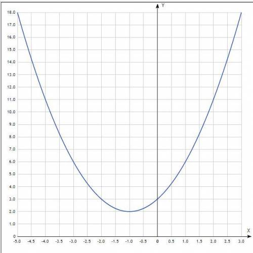 Тема : сдвиг графика квадратной функции. , изобразите две параболы 1. y=(x-3)^2 - 4 ; 2. y=(x+1)+2