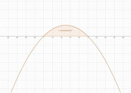 Найдите площадь фигуры, ограниченную графиком функции.f(x)= -x^2+3x-2 и осью абсцисс. заранее!