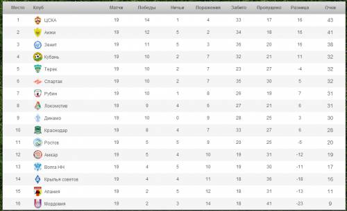 Возьмите в спортивной газете или найдите в интернете турнирную таблицу по футболу. разберитесь как о