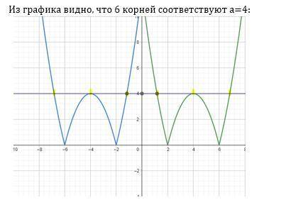 При каком наибольшем значении а у уравнения |x2-8|x|+12|=a будет 6 корней? с рисунком, если можно. л