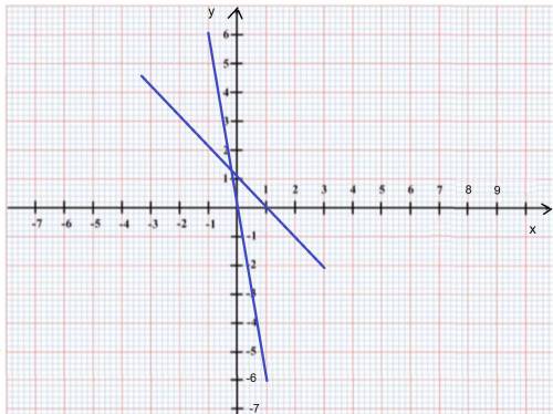 Решите методом сложения {ху-3у2=-37 ху+2у2=43 решите графически: {10+у=х х2+(у+4)2=36 решите графиче