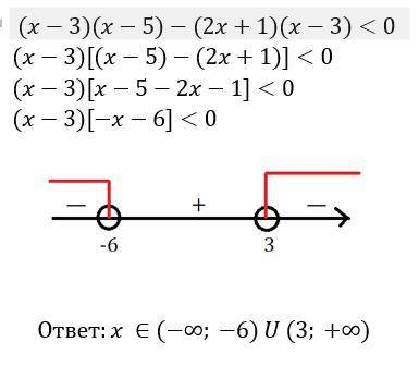 Решите неравенство (x-3)(x-5)-(2x+1)(x-3)< 0