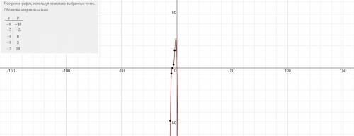 Y=-x(x+4)^3 график функции построить ​