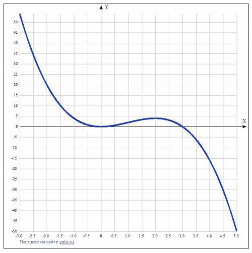 Исследовать функцию. можно только таблицу и график. 3х^2-х^3​