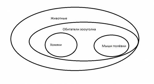 Коля сделал рисунок множеств 