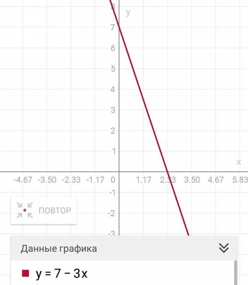 Построить график функции y=7-3x координатой (10,37)