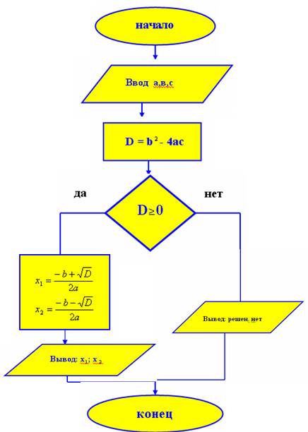 Составить алгоритм квадратного уравнения