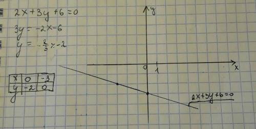 Постройте график функций 2x+3y+6=0​