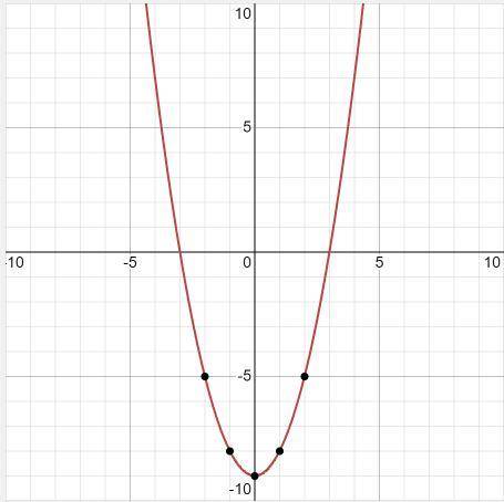 Построить график функций y=x2(квадрат)-9​