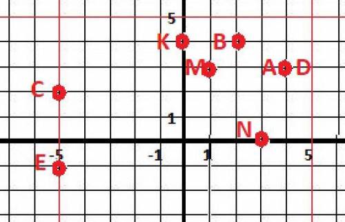 Постройте систему координат и отметьте точки: a (4; 3), b (2; 4), c (-5; 2), d (4; 3), e (-5; -1), m