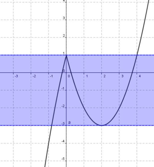 Построить график функции y=|x|(x-4)+1 и определите, при каких значениях m прямая y=m имеет с графико