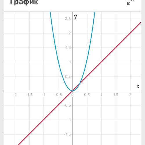 Провести исследование функции и построить график f(x)=x^4+4x^2