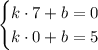 \begin{cases}k\cdot7+b=0\\k\cdot0+b=5\end{cases}