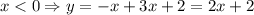 x<0 \Rightarrow y=-x+3x+2=2x+2