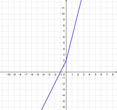 Постройте график функции y=|x|+3x+2