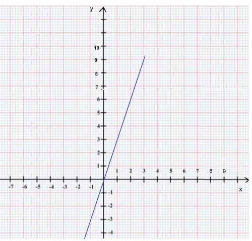Постройте график прямой пропорциональности у=3 ​
