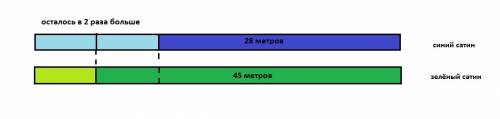 Вмагазине было два куска сатина одинаковой длины : синий и зеленый .после того как синего сатина про