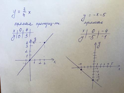 Постройте графики уравнений: номер 1588(2; 4)2 и 4​