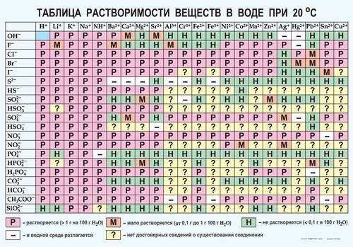 Как узнать,выпадает ли осадок при взаимодействии 2 растворов?