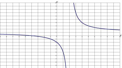 Постройте график функции 6 y= +1 x-2 найдите уравнения асимптот построенного графика