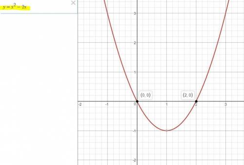 Х2 - 2х = 0. решите уравнение двумя графическим и анталическим.