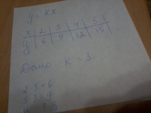 Y=kx как решать я непонимаю что они зна чат совсем