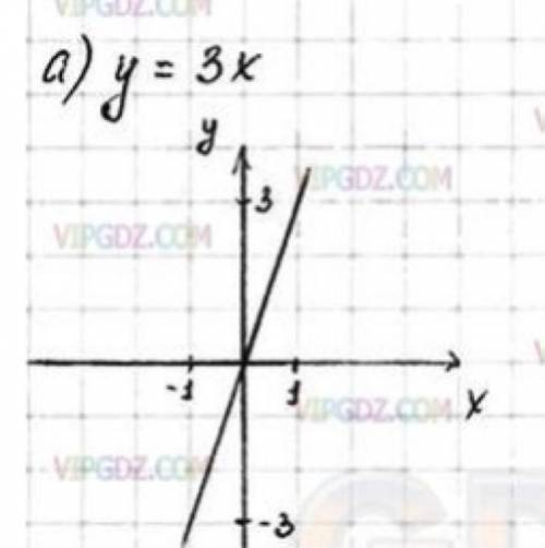 3. постройте график прямой пропорциональности у зх.​