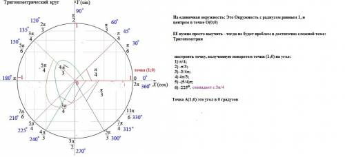 На единичной окружности построить точку, колученную поворотом точки (1; 0) на угол: a) 1) π/4; 2) -π