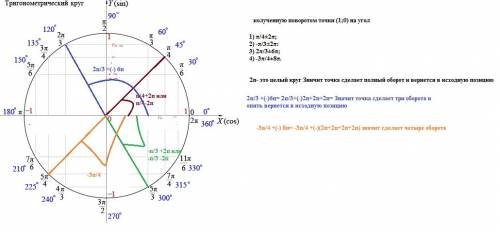 На единичной окружности построить точку, колученную поворотом точки (1; 0) на угол: a) 1) π/4; 2) -π