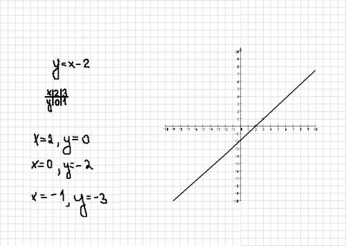 1.постройте график линейной функции y=x-2 2.найдите по графику линейной функции y=x-2 а) те значения