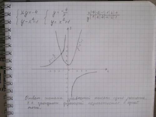 Сграфиков определите сколько решений имеет система уравнений xy=-4 y-x^{2}=1