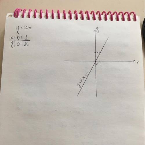 На координатной плоскости постройте график прямой пропорциональности 2x​