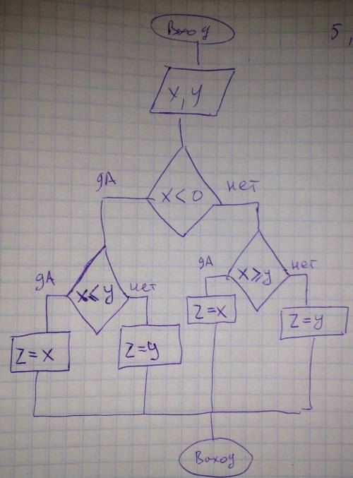 Найти значение и составить блок-схему {min(x,y), x< 0 z= {max(x,y), x> =0