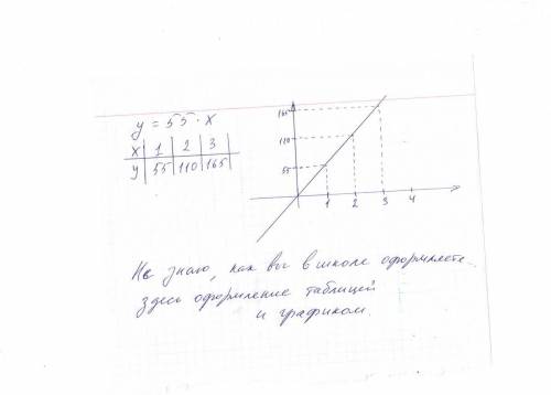 7класс. тема прямо пропорционнальная зависемость и ее график. автомобиль едет со скоростью 55 км/ч .