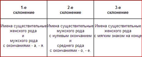 Определите склонение: 1. кони 2. разбойник 3. следы 4. бегемот 5. воды 6. порошок 7. лап 8. баобаб 9