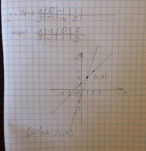 Построить график функции y=3x-1 и y=x+1 найди координаты точки пересечения