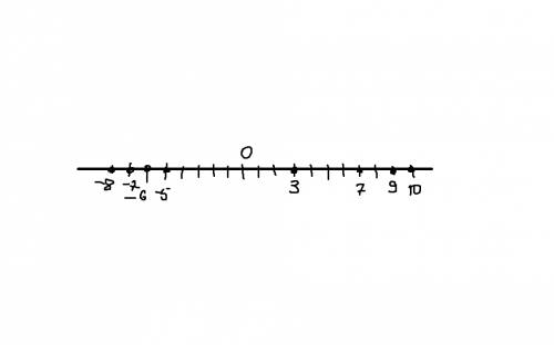 Изобразите на координатной прямой число а если: а=-6,+3,-5,-8,+10,+9,+7-7