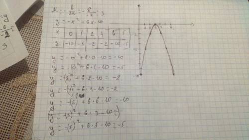 Постройте график функииу=-x^2+6х-10с чертежом и решением полностью. если ты умный, то напишешь полно