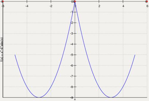 Построить график функции y=x^2-3 модуль из x+x. из какого уравнения,как его выразить чтобы построить