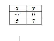 Система уравнений- нужен только результат {-7х+12у-49=0 {-1715=-35х^2-24ух