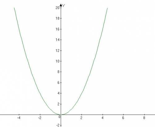 Определите функции и перейти к другим у=x^2