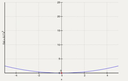 Постройте график функции y=0,1х(в квадрате): а) при каких значениях х функция принимает положительны