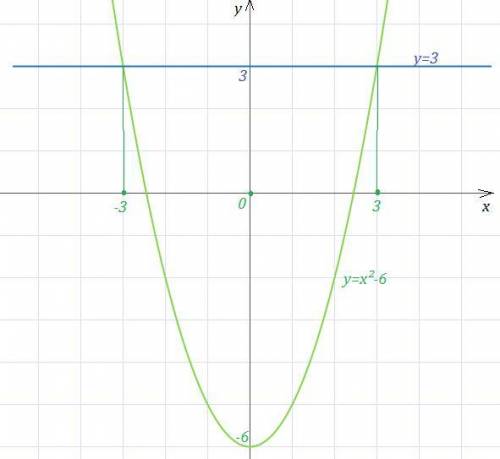 Решить систему уравнения решения графический) y-3=0 y=x^(2)-6