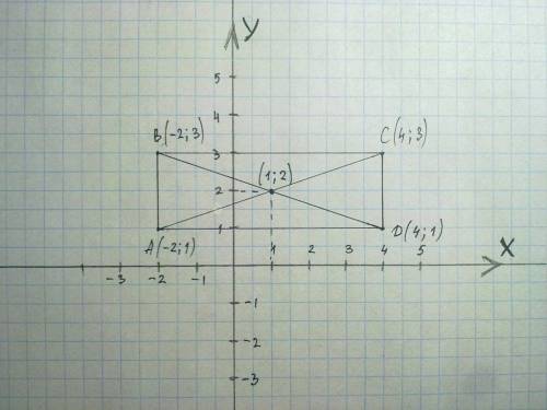 Упрямоугольника abcd вершины a(-2; 1),b(-2; 3),c(4; 3).постройте прямоугольник и найдите координаты