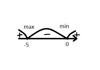 Найти точки экстремума функции y= x^6 + 6x^5