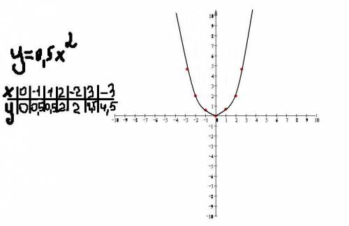 кинуть ссылку или сами графики со следующими функциями: y=x^2 y=2x^2 y=0.5x^2 начертите шаблоны нужн