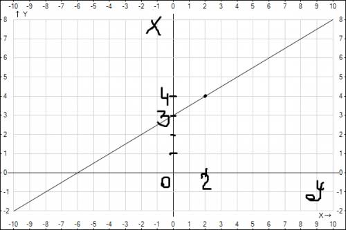 Функцию y=0,5x+3 задана на умножении натуральных чисел,не больших от 8.постройте её график. с этой