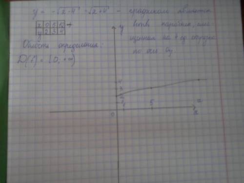 1.)решите графически уравнение 6-х-х2(кв.)=0. 2)постройте график функции y=-под корнем x-4.(под одни